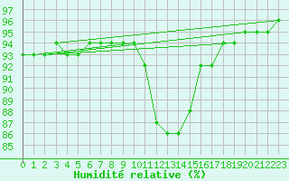 Courbe de l'humidit relative pour Groebming