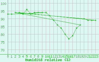Courbe de l'humidit relative pour Rennes (35)