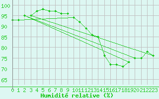 Courbe de l'humidit relative pour Kahler Asten