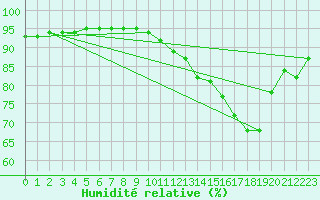 Courbe de l'humidit relative pour Laroque (34)