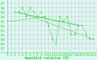 Courbe de l'humidit relative pour Idar-Oberstein