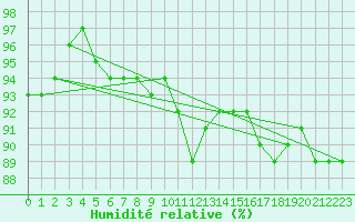 Courbe de l'humidit relative pour Ronnskar