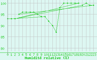 Courbe de l'humidit relative pour Rohrbach