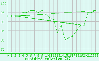 Courbe de l'humidit relative pour Ouessant (29)