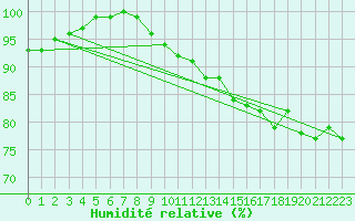 Courbe de l'humidit relative pour Kieldrecht-Beveren (Be)