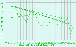 Courbe de l'humidit relative pour Guret Saint-Laurent (23)