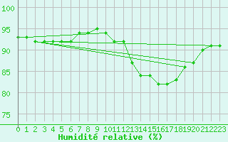 Courbe de l'humidit relative pour Dax (40)