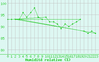 Courbe de l'humidit relative pour Sainte-Ouenne (79)