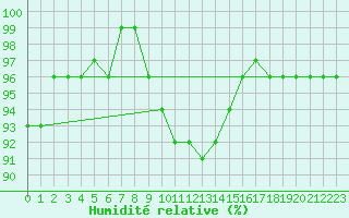 Courbe de l'humidit relative pour Reichenau / Rax