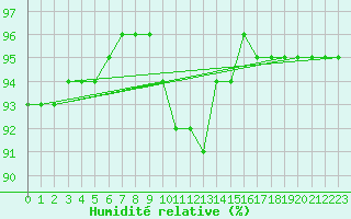 Courbe de l'humidit relative pour Kekesteto
