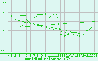 Courbe de l'humidit relative pour Trgueux (22)