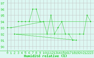 Courbe de l'humidit relative pour Cavalaire-sur-Mer (83)