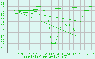 Courbe de l'humidit relative pour Beernem (Be)