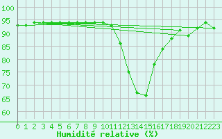 Courbe de l'humidit relative pour Noyarey (38)