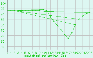 Courbe de l'humidit relative pour La Poblachuela (Esp)