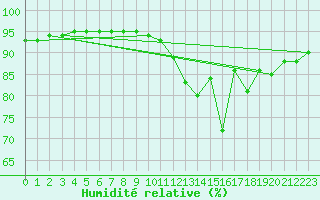 Courbe de l'humidit relative pour La Chapelle-Aubareil (24)
