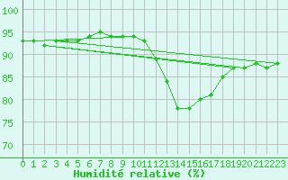 Courbe de l'humidit relative pour Lagny-sur-Marne (77)