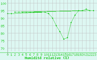 Courbe de l'humidit relative pour Landser (68)