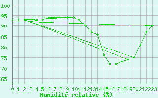 Courbe de l'humidit relative pour Aniane (34)