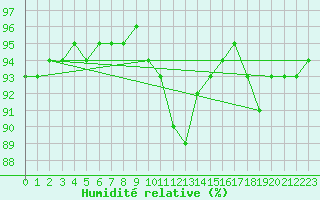 Courbe de l'humidit relative pour Krimml