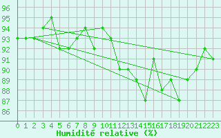 Courbe de l'humidit relative pour Saint-Philbert-de-Grand-Lieu (44)