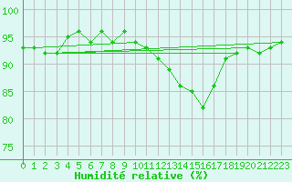Courbe de l'humidit relative pour Coulommes-et-Marqueny (08)