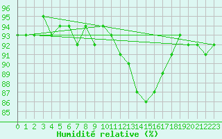 Courbe de l'humidit relative pour Sallanches (74)