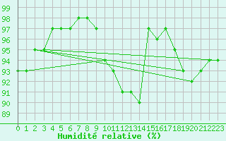 Courbe de l'humidit relative pour Idar-Oberstein