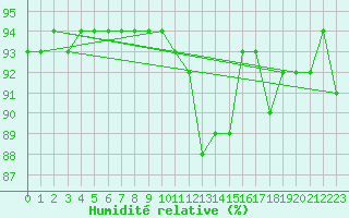 Courbe de l'humidit relative pour Schmuecke