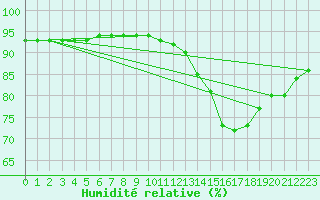 Courbe de l'humidit relative pour Doissat (24)