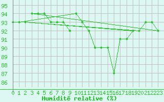 Courbe de l'humidit relative pour Lige Bierset (Be)