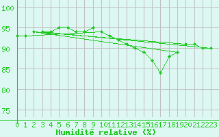 Courbe de l'humidit relative pour Liefrange (Lu)