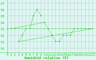 Courbe de l'humidit relative pour Terschelling Hoorn