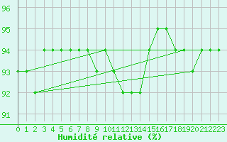 Courbe de l'humidit relative pour Offenbach Wetterpar