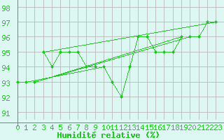 Courbe de l'humidit relative pour Engins (38)