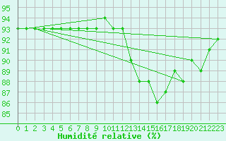 Courbe de l'humidit relative pour Villardeciervos