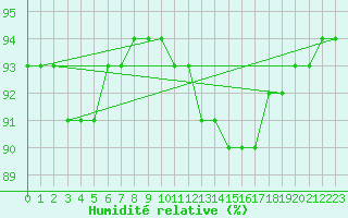 Courbe de l'humidit relative pour Baye (51)