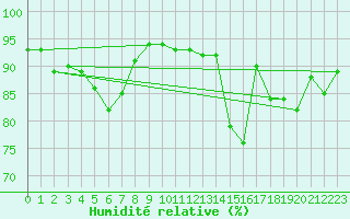 Courbe de l'humidit relative pour Losistua