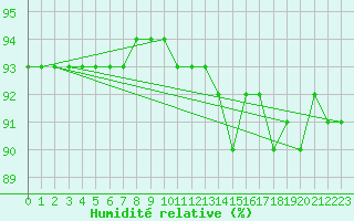 Courbe de l'humidit relative pour Triel-sur-Seine (78)
