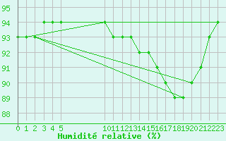 Courbe de l'humidit relative pour Besson - Chassignolles (03)