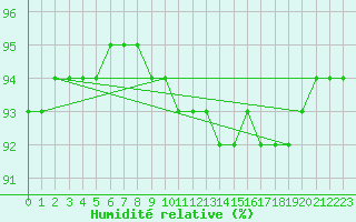Courbe de l'humidit relative pour Laqueuille (63)