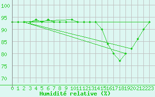 Courbe de l'humidit relative pour Bellefontaine (88)