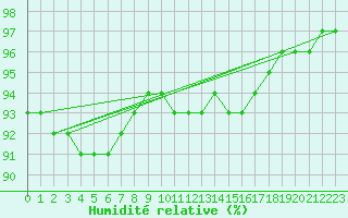 Courbe de l'humidit relative pour Aizenay (85)