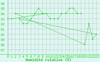 Courbe de l'humidit relative pour Cervera de Pisuerga