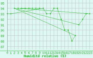 Courbe de l'humidit relative pour Laqueuille (63)