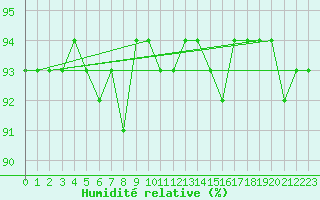 Courbe de l'humidit relative pour Schmuecke