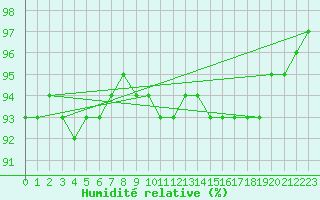 Courbe de l'humidit relative pour Loch Glascanoch
