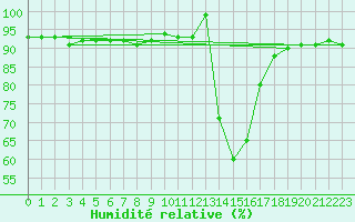 Courbe de l'humidit relative pour Chamonix-Mont-Blanc (74)