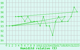Courbe de l'humidit relative pour Deutschneudorf-Brued