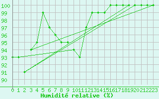 Courbe de l'humidit relative pour Luhanka Judinsalo